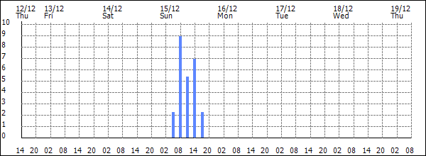 3-hour rainfall (mm)