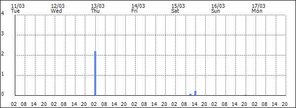 3-hour rainfall (mm)