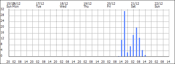 3-hour rainfall (mm)