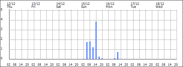 3-hour rainfall (mm)