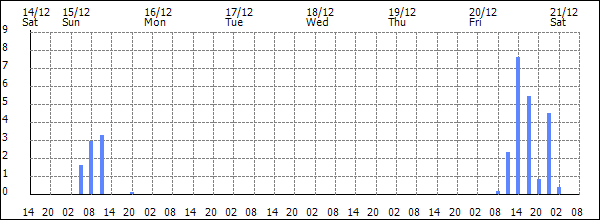 3-hour rainfall (mm)