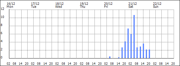 3-hour rainfall (mm)