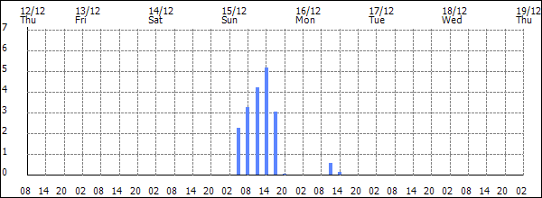 3-hour rainfall (mm)