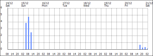 3-hour rainfall (mm)