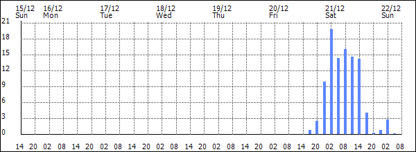 3-hour rainfall (mm)