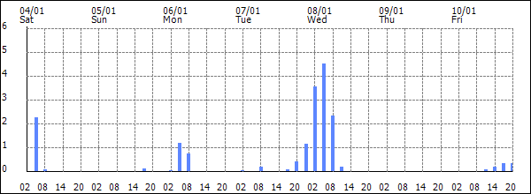 3-hour rainfall (mm)