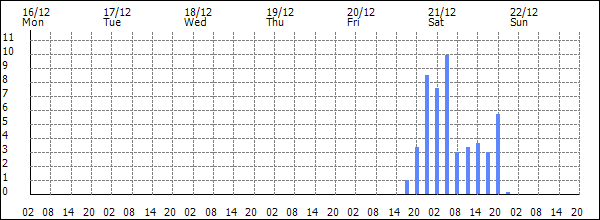 3-hour rainfall (mm)