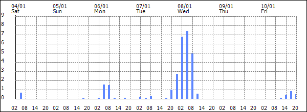 3-hour rainfall (mm)