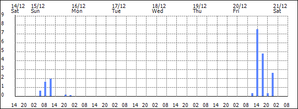 3-hour rainfall (mm)