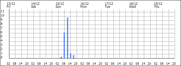 3-hour rainfall (mm)