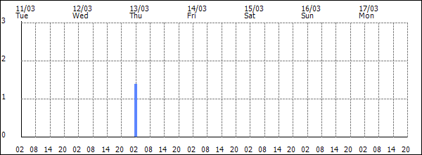 3-hour rainfall (mm)