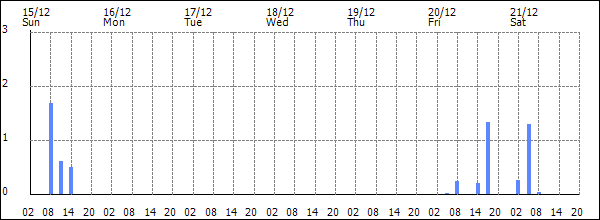 3-hour rainfall (mm)