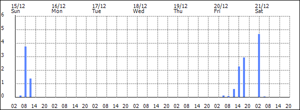 3-hour rainfall (mm)