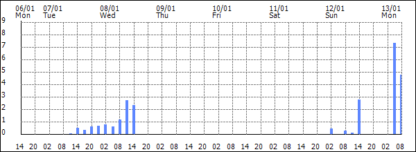 3-hour rainfall (mm)