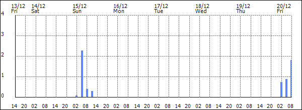 3-hour rainfall (mm)