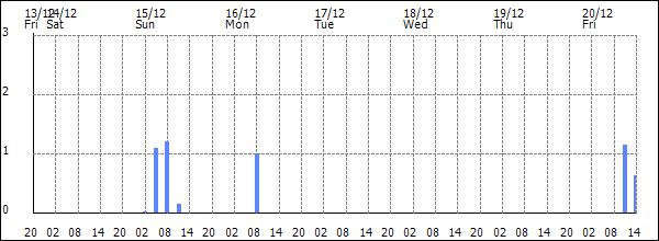 3-hour rainfall (mm)