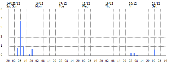 3-hour rainfall (mm)