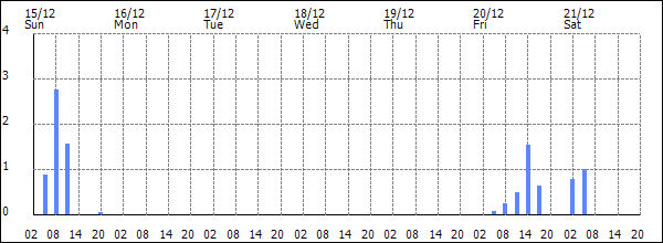 3-hour rainfall (mm)