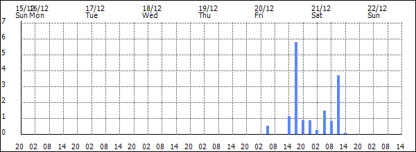 3-hour rainfall (mm)