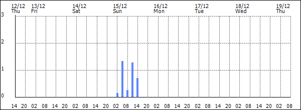 3-hour rainfall (mm)