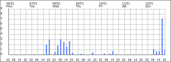 3-hour rainfall (mm)