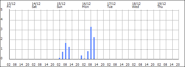 3-hour rainfall (mm)