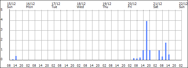 3-hour rainfall (mm)