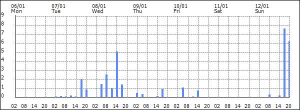 3-hour rainfall (mm)