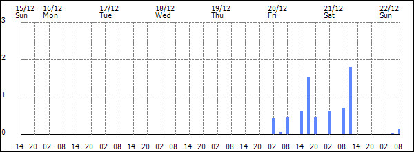 3-hour rainfall (mm)