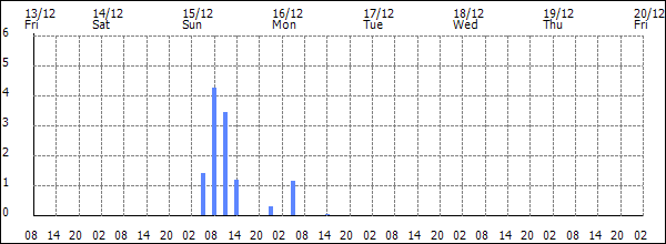 3-hour rainfall (mm)