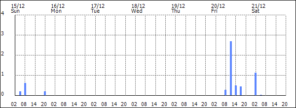 3-hour rainfall (mm)