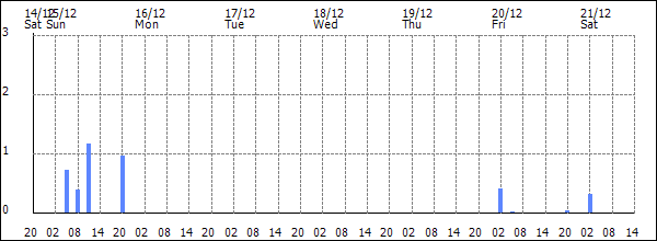 3-hour rainfall (mm)