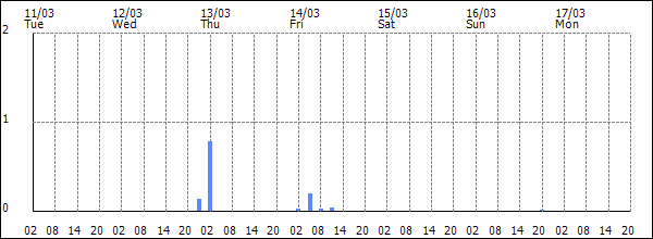 3-hour rainfall (mm)