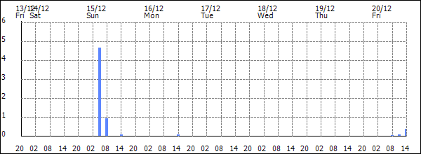 3-hour rainfall (mm)