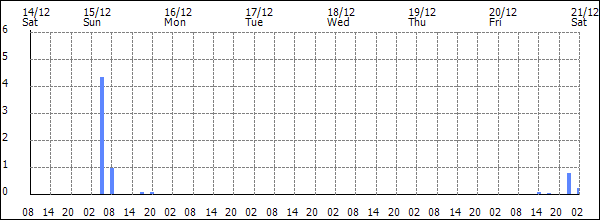 3-hour rainfall (mm)