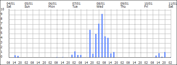 3-hour rainfall (mm)