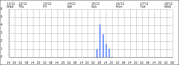 3-hour rainfall (mm)