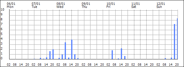 3-hour rainfall (mm)