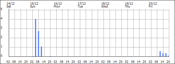 3-hour rainfall (mm)