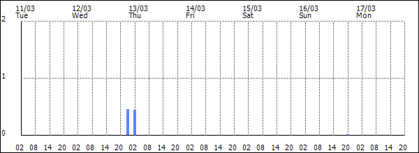 3-hour rainfall (mm)