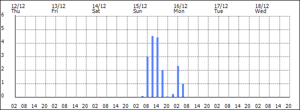 3-hour rainfall (mm)