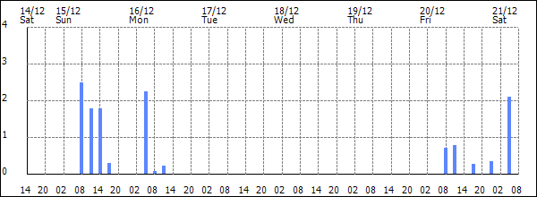 3-hour rainfall (mm)