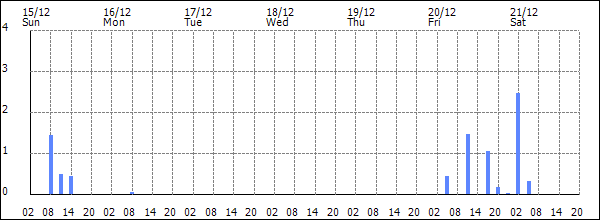 3-hour rainfall (mm)