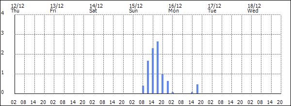 3-hour rainfall (mm)