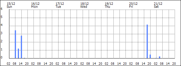 3-hour rainfall (mm)