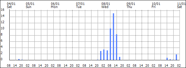 3-hour rainfall (mm)