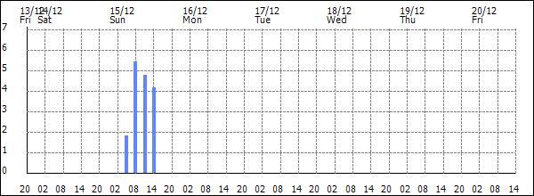 3-hour rainfall (mm)