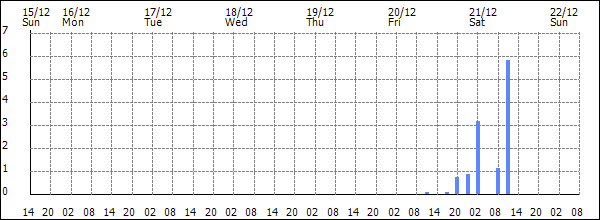 3-hour rainfall (mm)