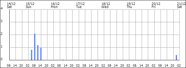 3-hour rainfall (mm)