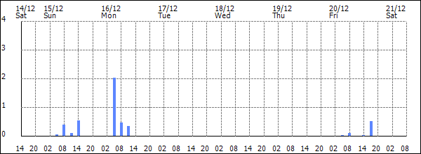 3-hour rainfall (mm)